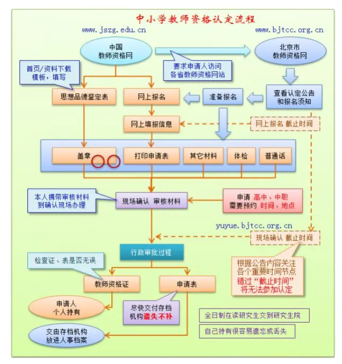 2018年教师资格认定现场审核资料及流程！